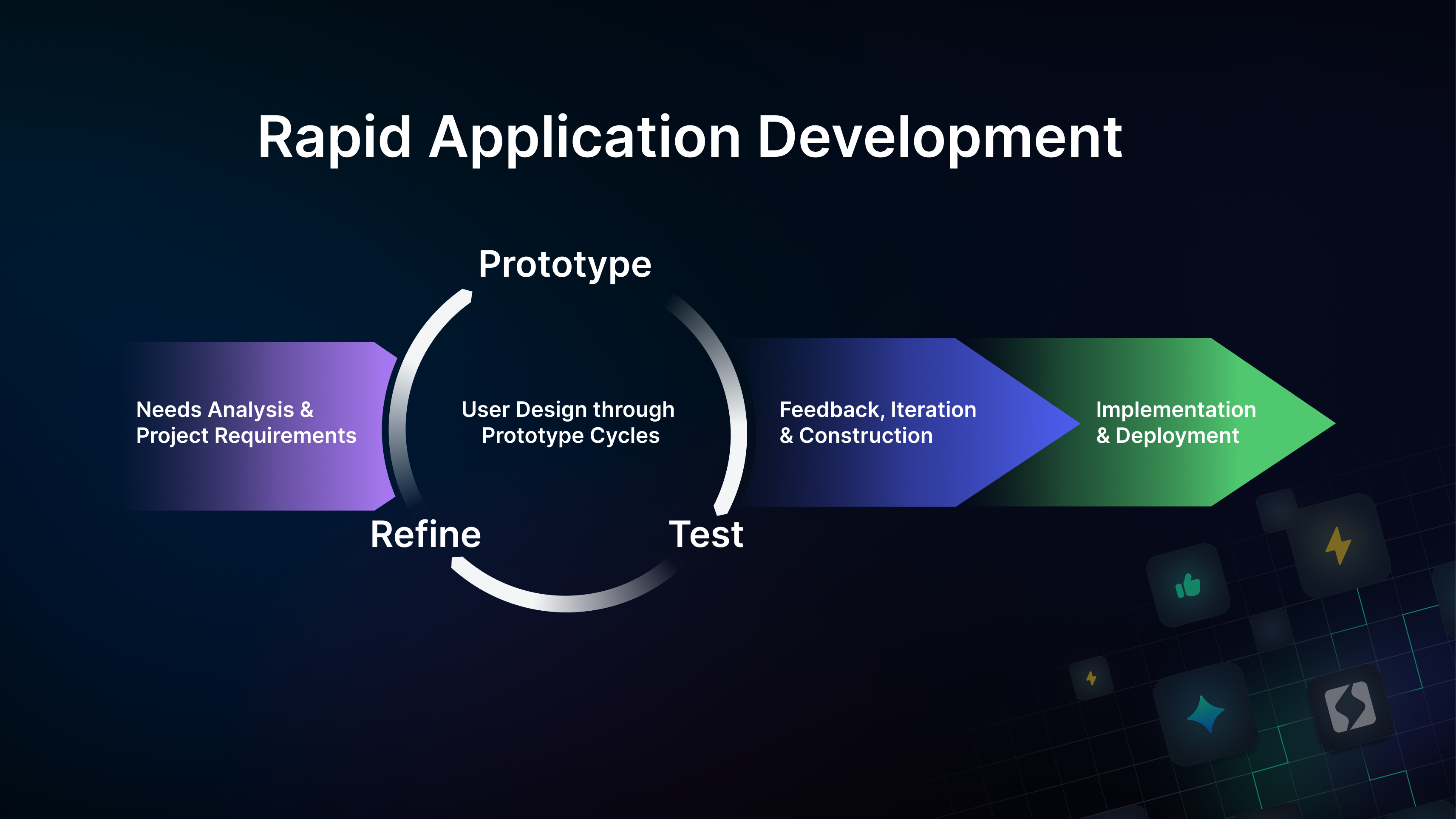 Rapid Application Development Processn