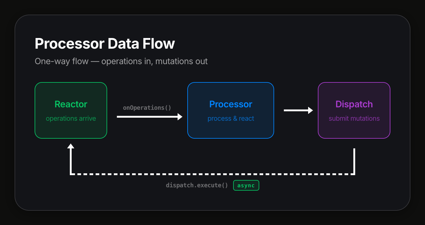 Processor data flow: operations in via onOperations, mutations out via dispatch